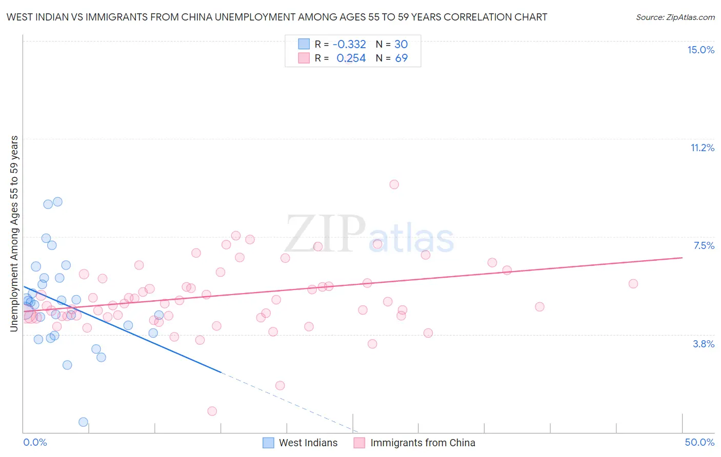 West Indian vs Immigrants from China Unemployment Among Ages 55 to 59 years