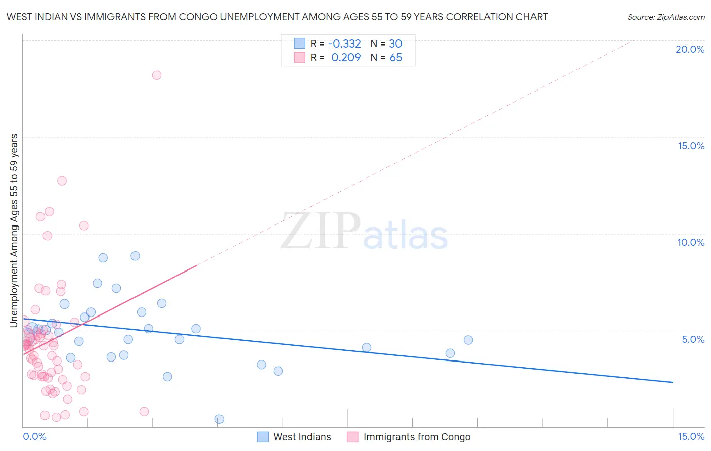 West Indian vs Immigrants from Congo Unemployment Among Ages 55 to 59 years
