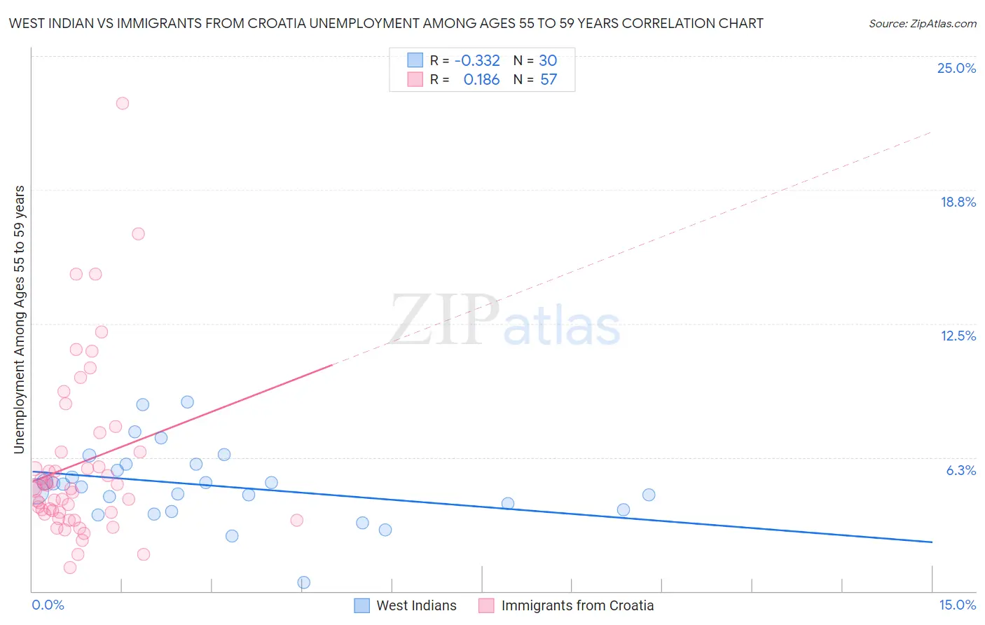 West Indian vs Immigrants from Croatia Unemployment Among Ages 55 to 59 years