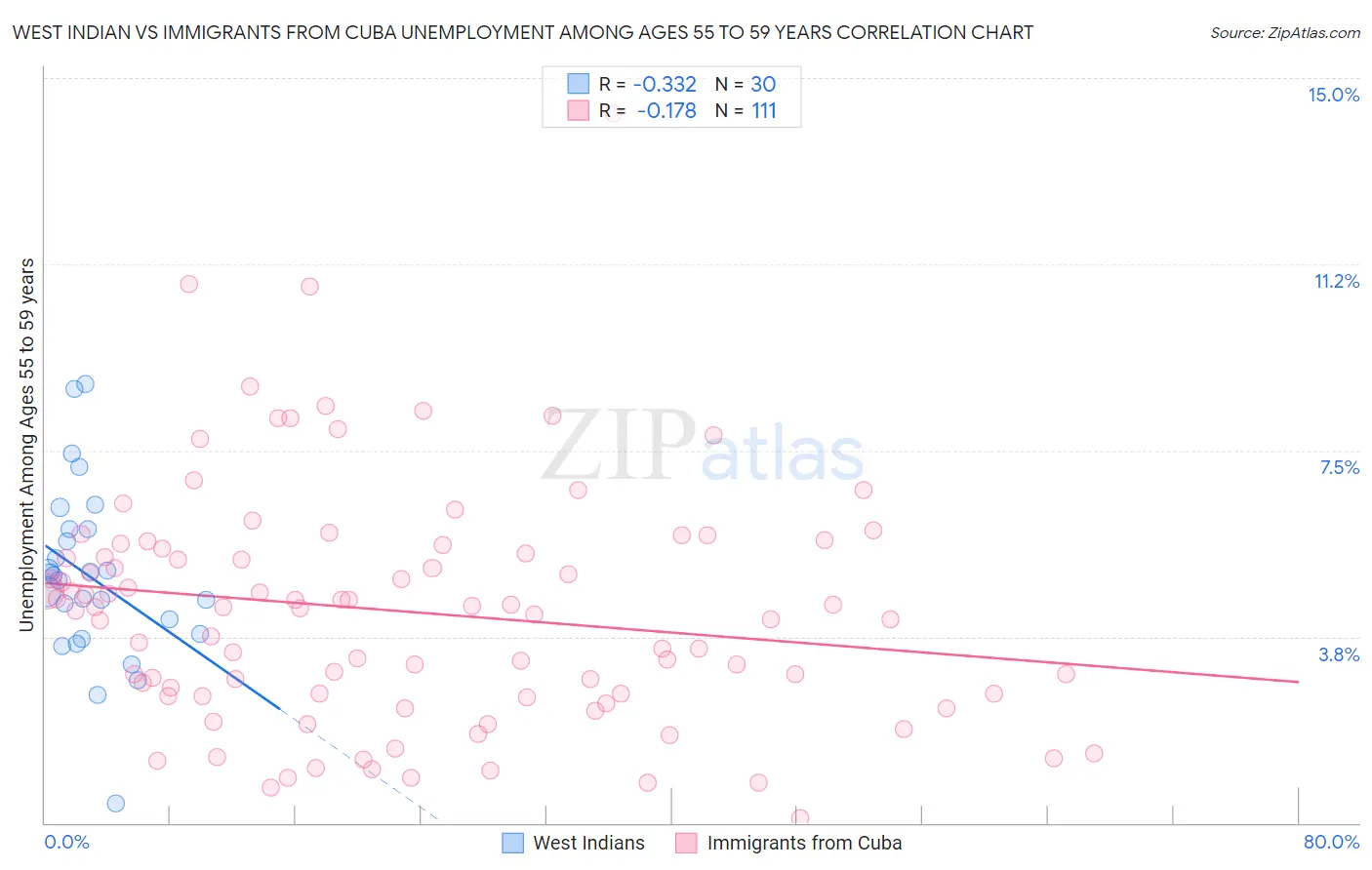 West Indian vs Immigrants from Cuba Unemployment Among Ages 55 to 59 years
