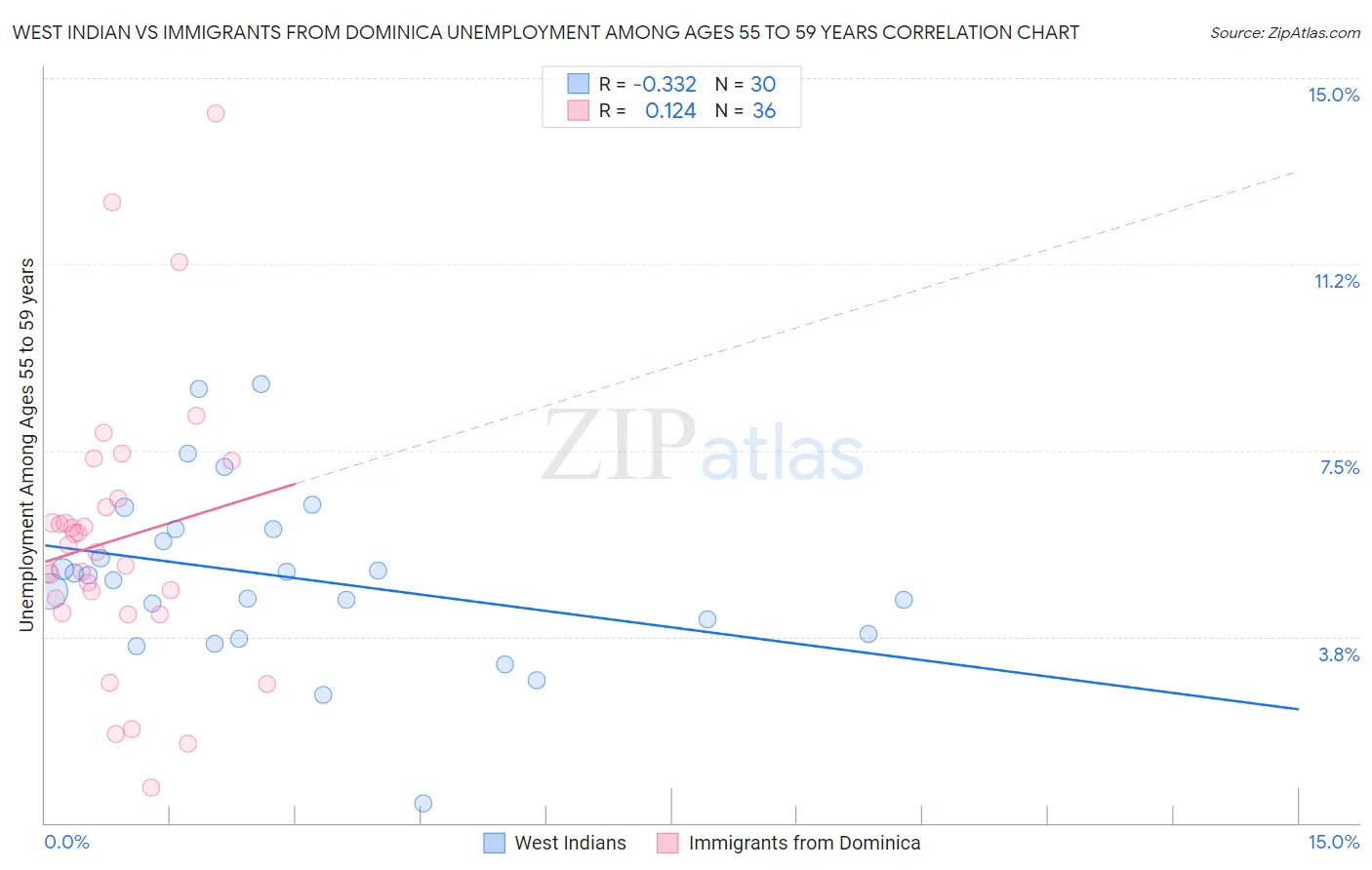 West Indian vs Immigrants from Dominica Unemployment Among Ages 55 to 59 years