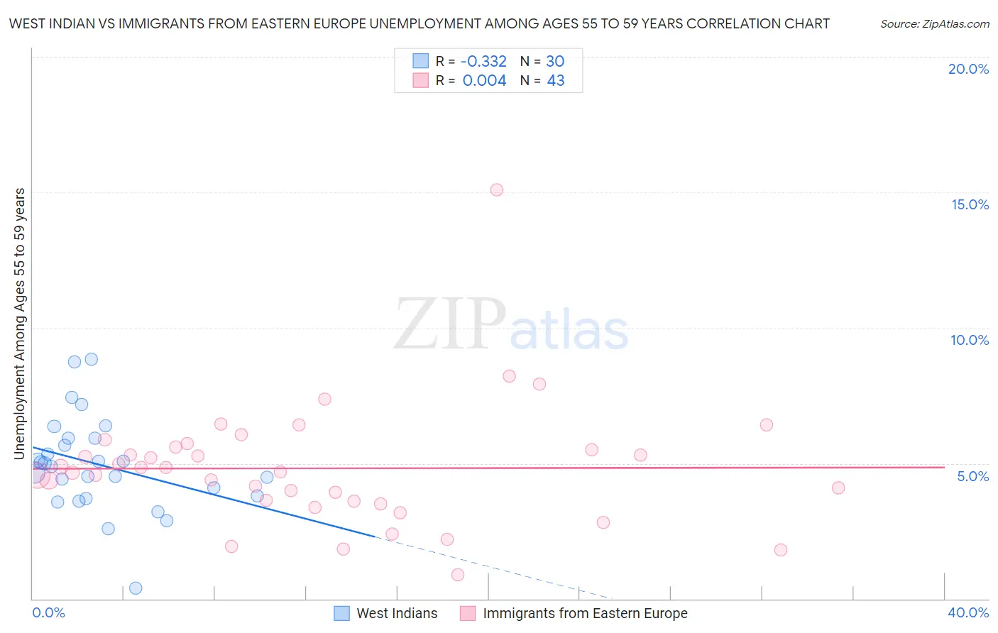 West Indian vs Immigrants from Eastern Europe Unemployment Among Ages 55 to 59 years