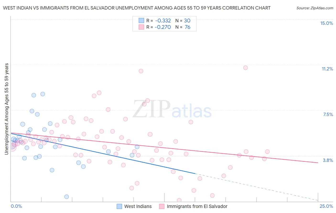 West Indian vs Immigrants from El Salvador Unemployment Among Ages 55 to 59 years