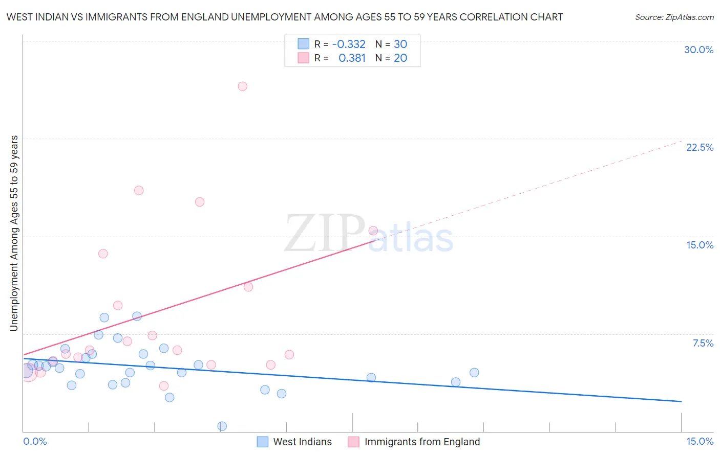 West Indian vs Immigrants from England Unemployment Among Ages 55 to 59 years