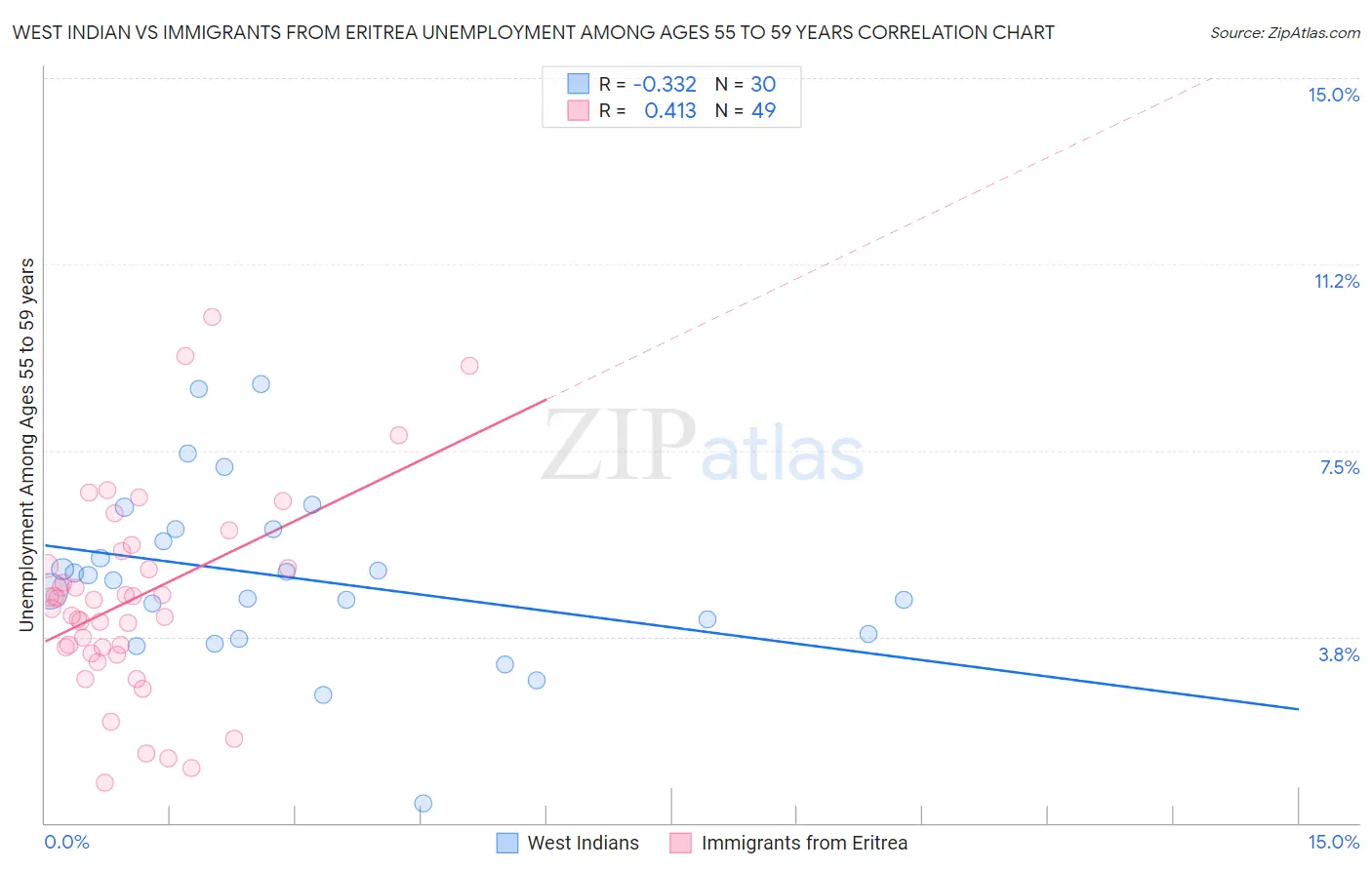 West Indian vs Immigrants from Eritrea Unemployment Among Ages 55 to 59 years