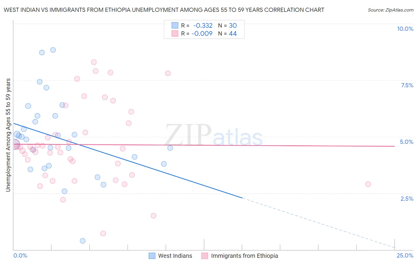 West Indian vs Immigrants from Ethiopia Unemployment Among Ages 55 to 59 years