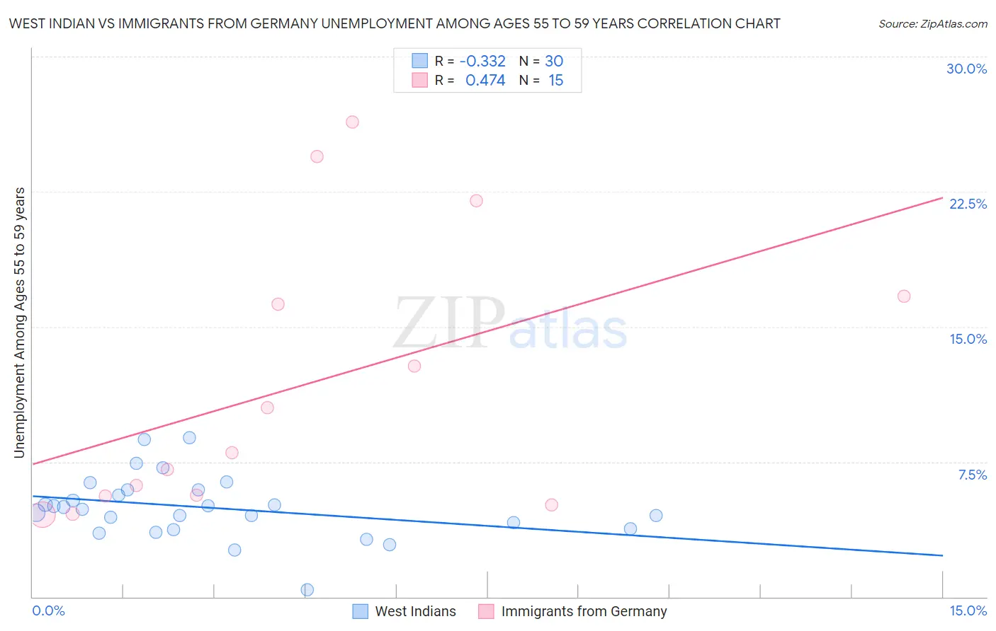 West Indian vs Immigrants from Germany Unemployment Among Ages 55 to 59 years