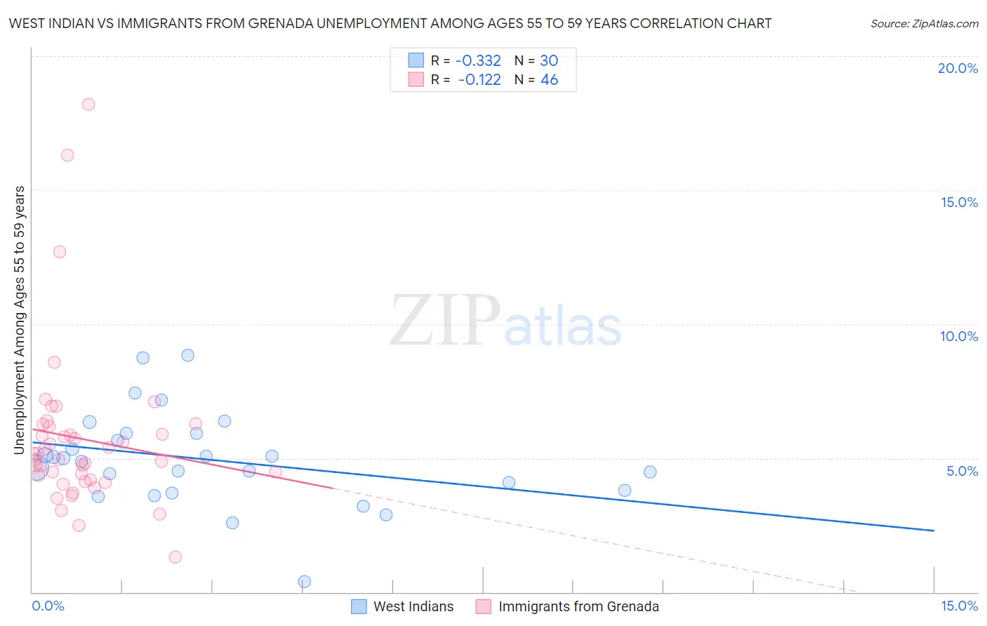 West Indian vs Immigrants from Grenada Unemployment Among Ages 55 to 59 years