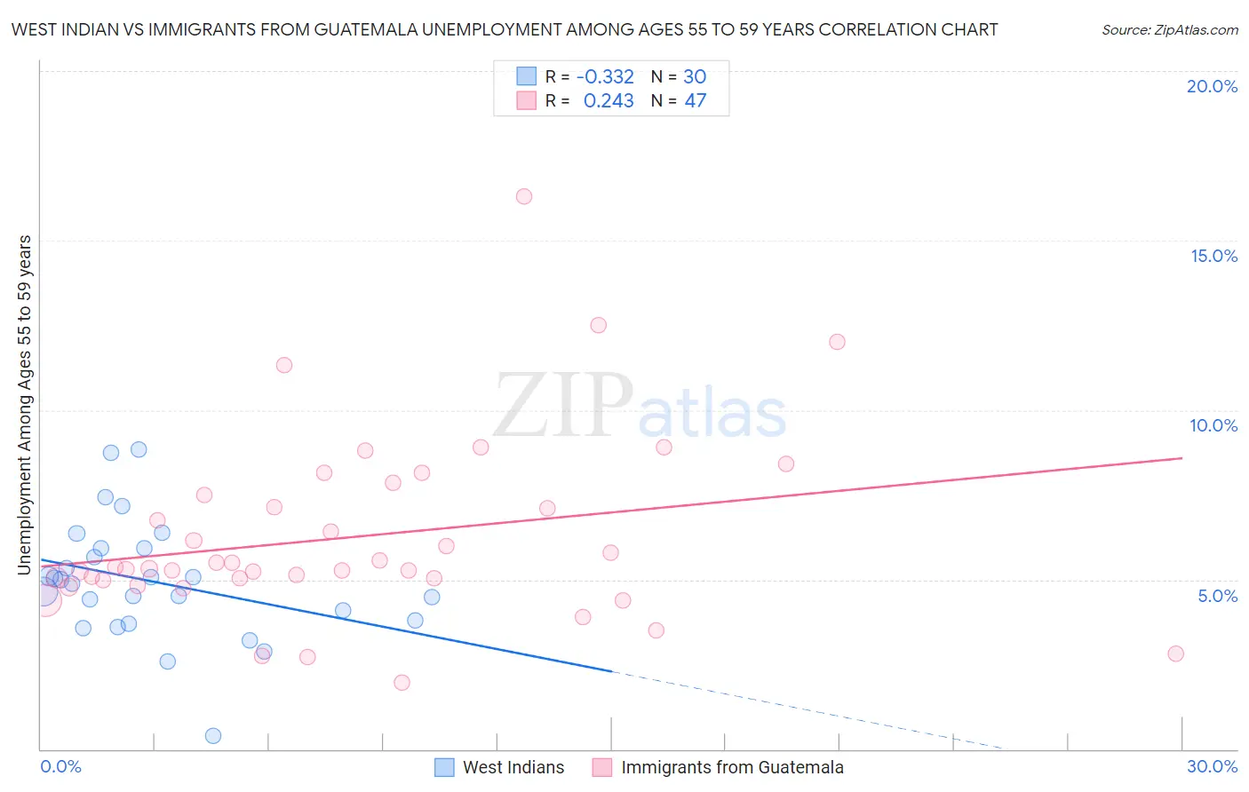 West Indian vs Immigrants from Guatemala Unemployment Among Ages 55 to 59 years
