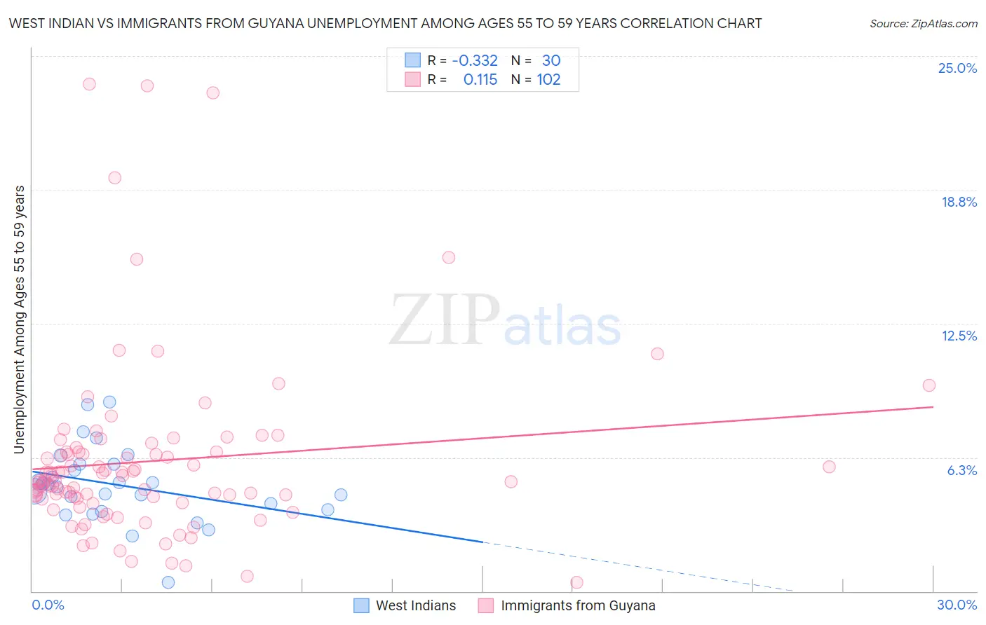 West Indian vs Immigrants from Guyana Unemployment Among Ages 55 to 59 years