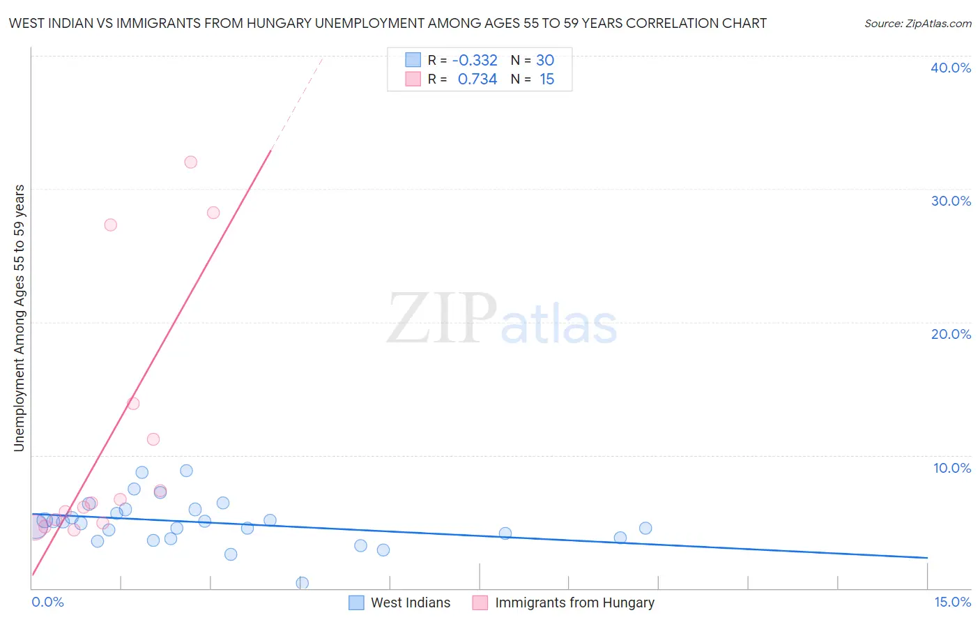 West Indian vs Immigrants from Hungary Unemployment Among Ages 55 to 59 years