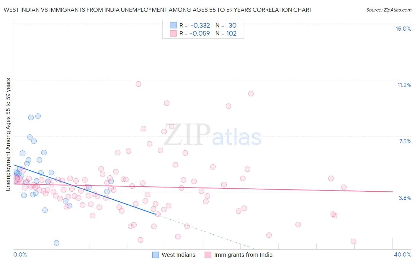 West Indian vs Immigrants from India Unemployment Among Ages 55 to 59 years