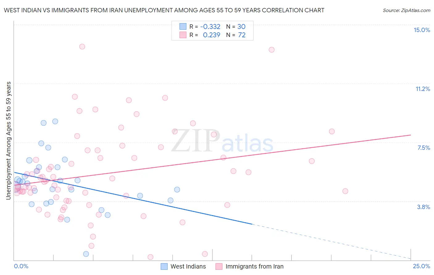 West Indian vs Immigrants from Iran Unemployment Among Ages 55 to 59 years