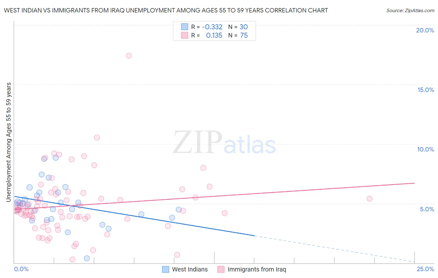 West Indian vs Immigrants from Iraq Unemployment Among Ages 55 to 59 years
