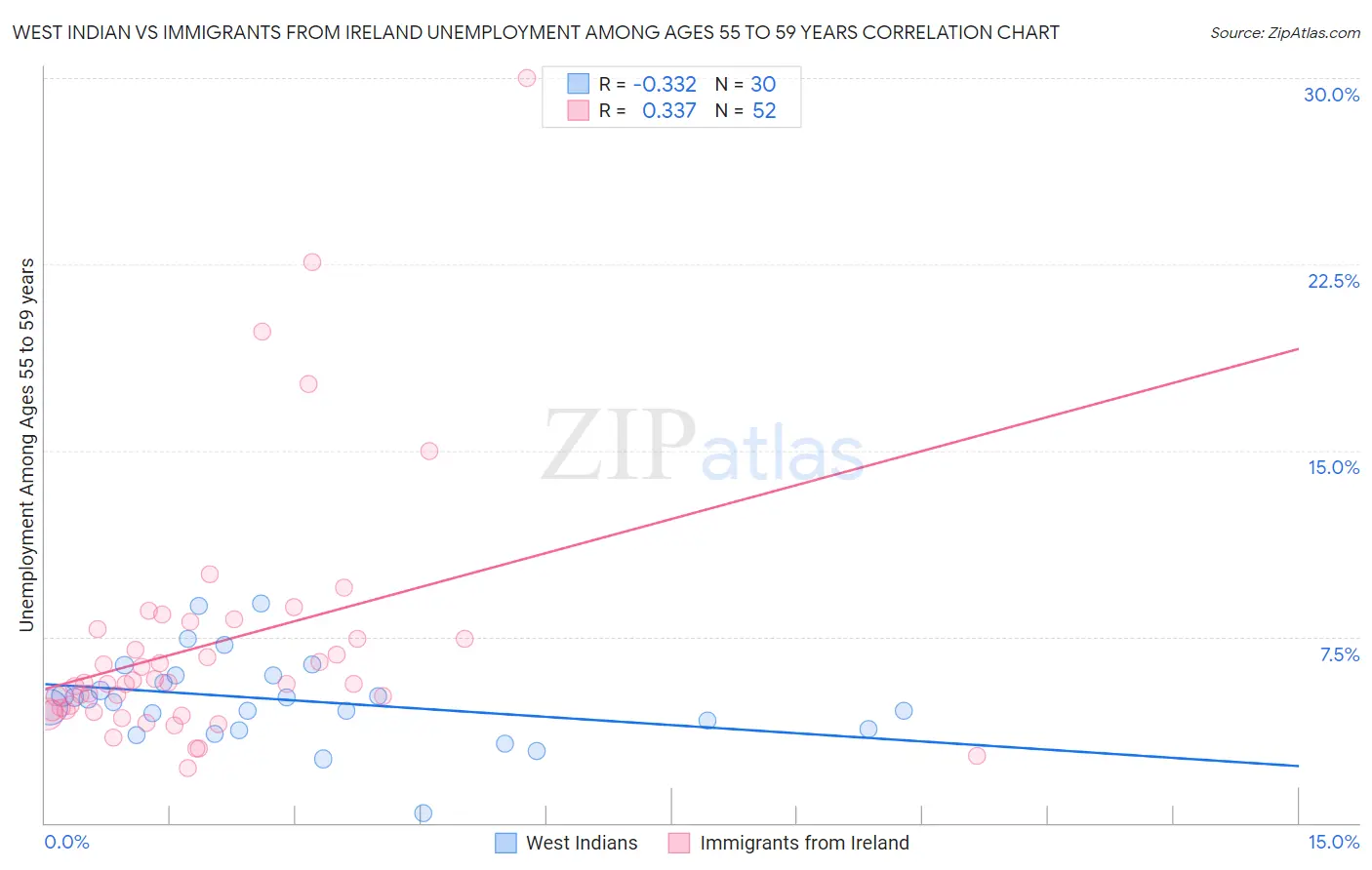 West Indian vs Immigrants from Ireland Unemployment Among Ages 55 to 59 years