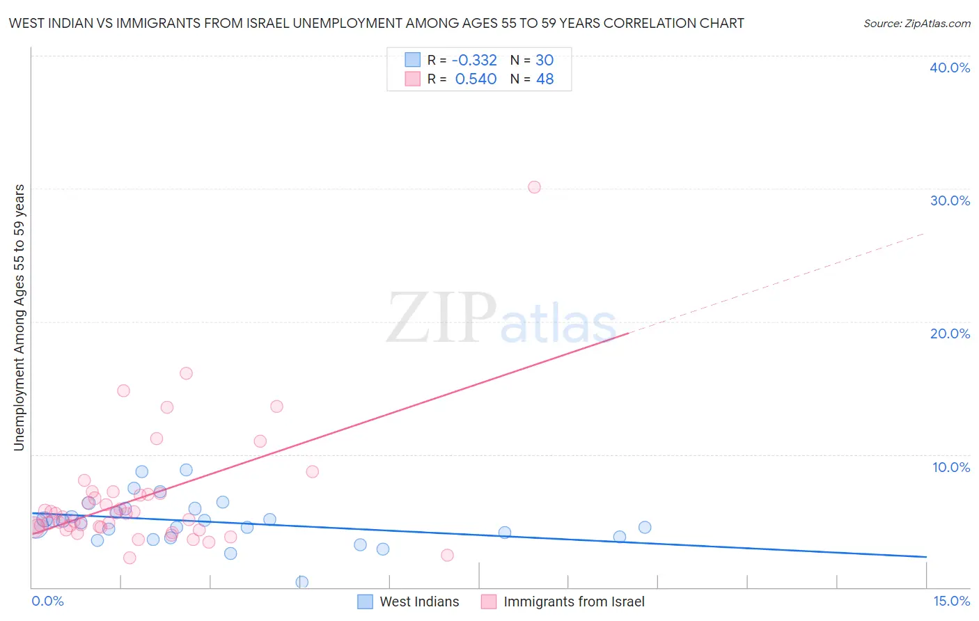 West Indian vs Immigrants from Israel Unemployment Among Ages 55 to 59 years