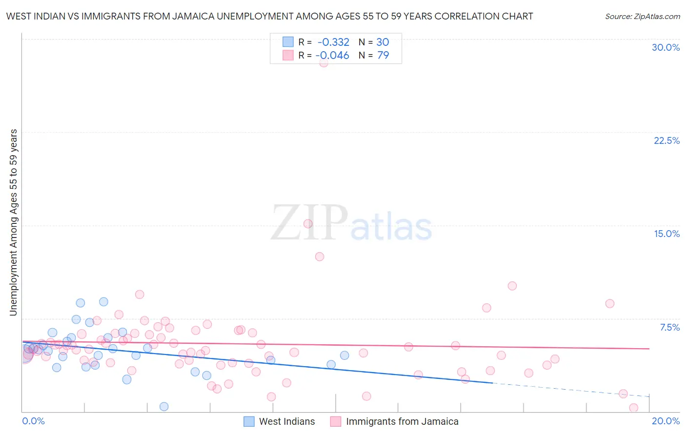 West Indian vs Immigrants from Jamaica Unemployment Among Ages 55 to 59 years