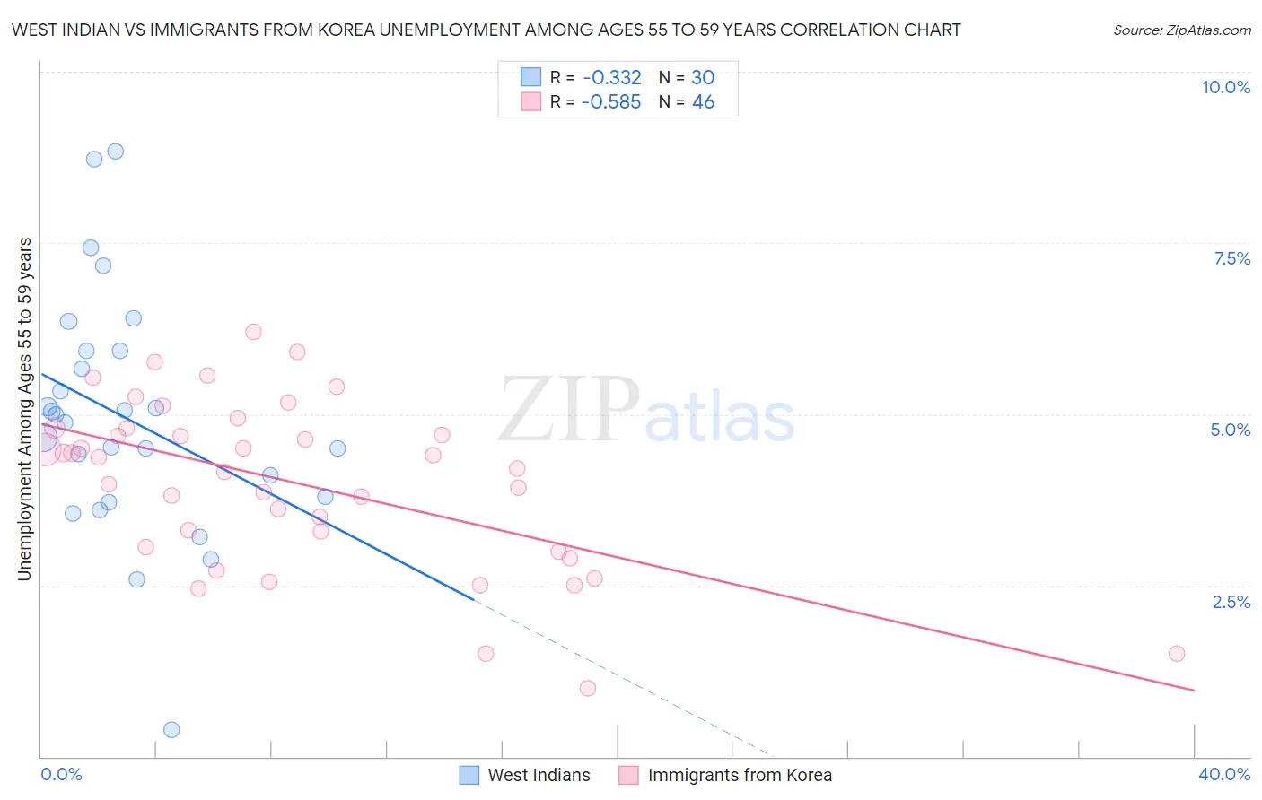 West Indian vs Immigrants from Korea Unemployment Among Ages 55 to 59 years
