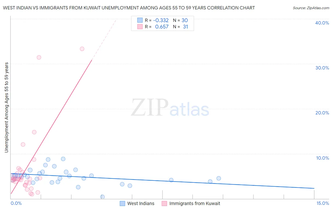 West Indian vs Immigrants from Kuwait Unemployment Among Ages 55 to 59 years