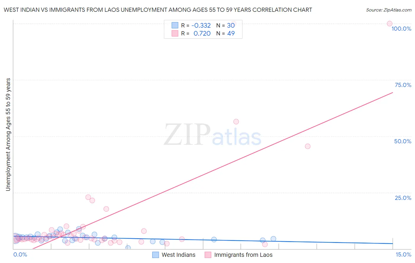 West Indian vs Immigrants from Laos Unemployment Among Ages 55 to 59 years