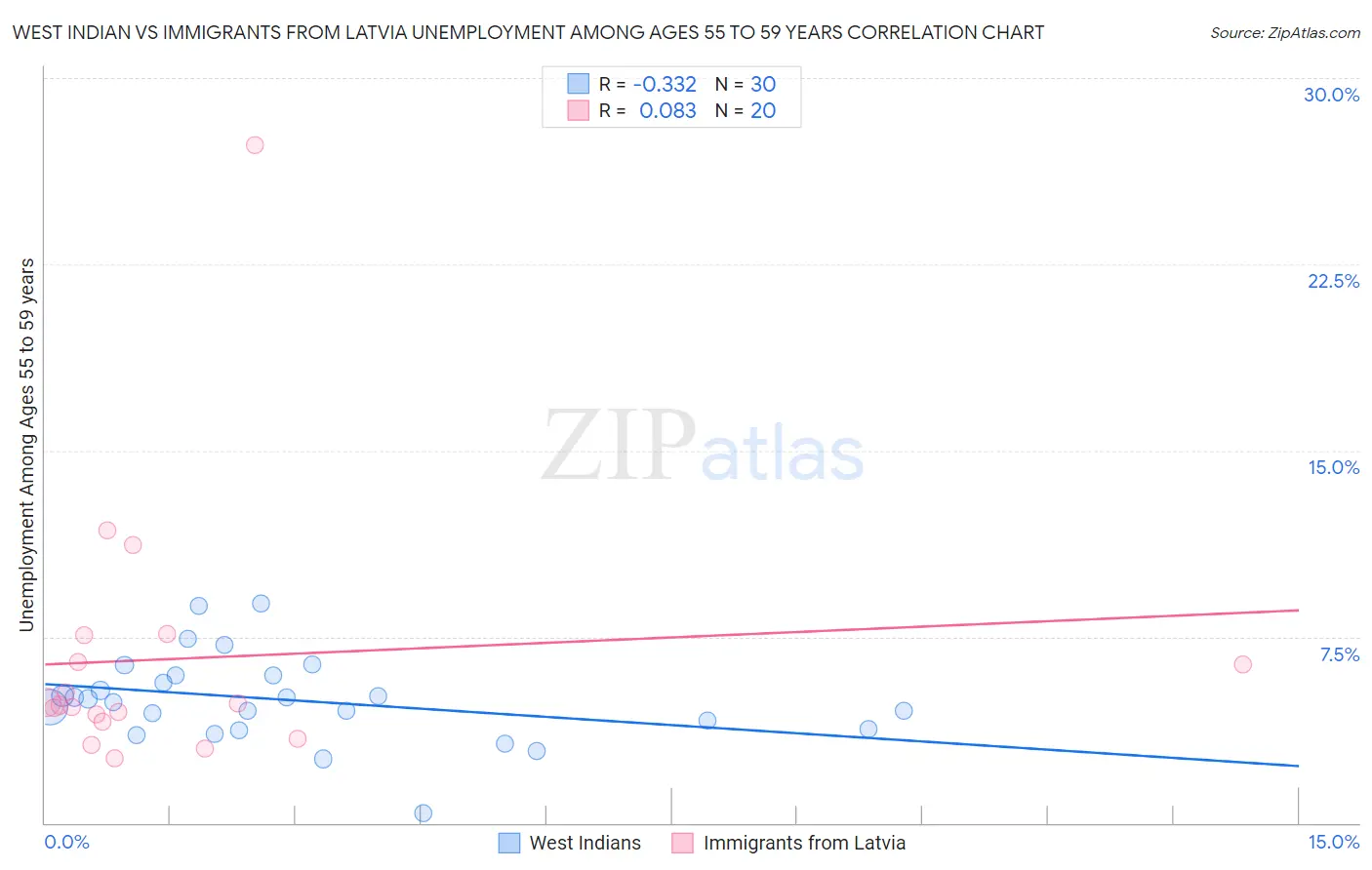 West Indian vs Immigrants from Latvia Unemployment Among Ages 55 to 59 years