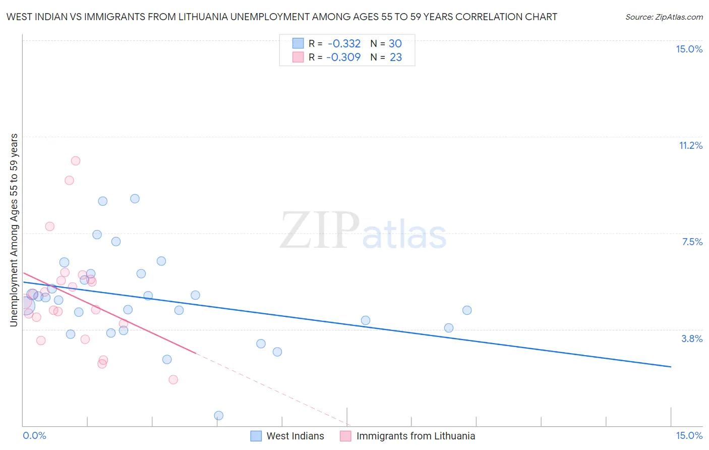 West Indian vs Immigrants from Lithuania Unemployment Among Ages 55 to 59 years