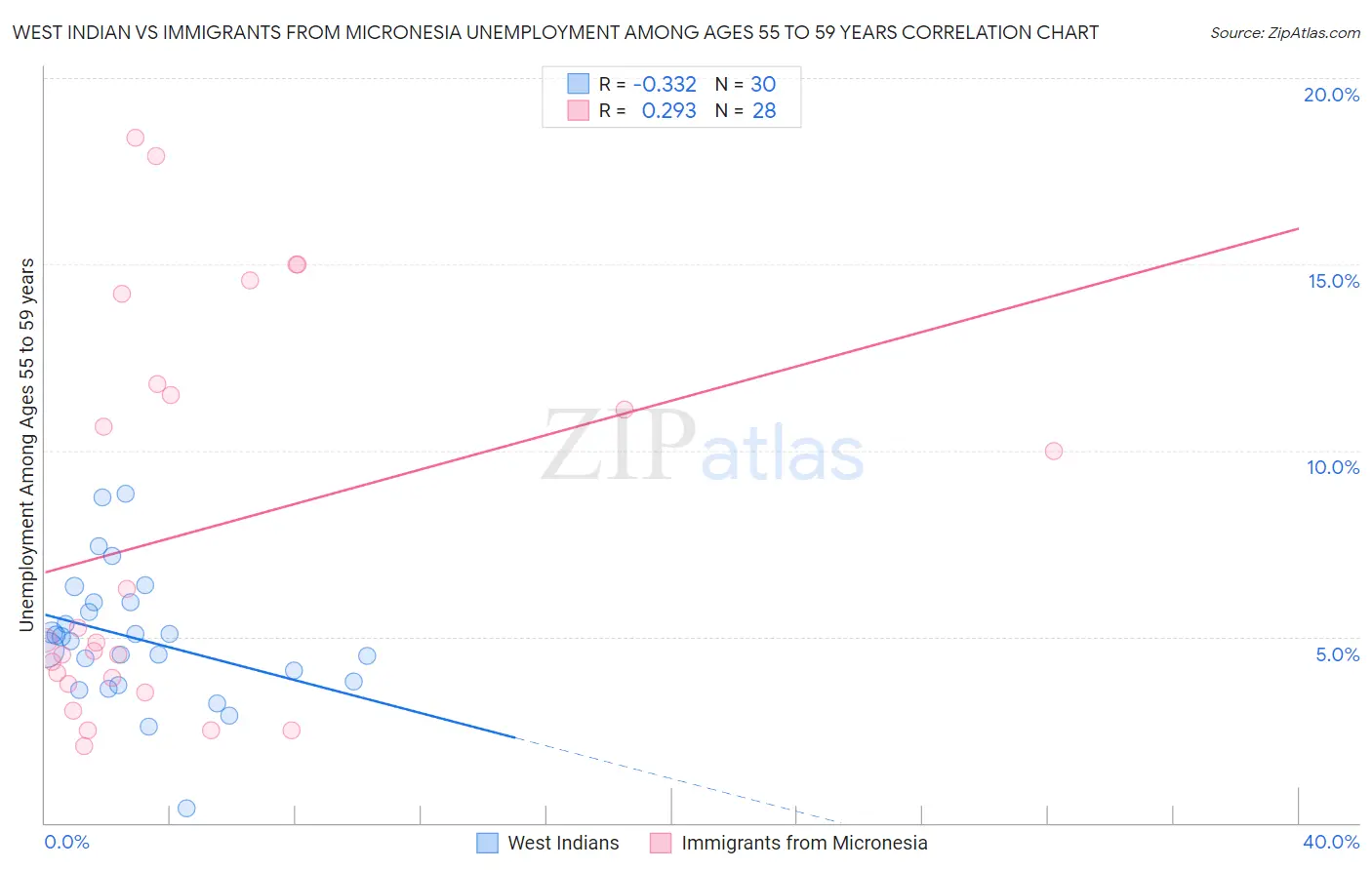 West Indian vs Immigrants from Micronesia Unemployment Among Ages 55 to 59 years