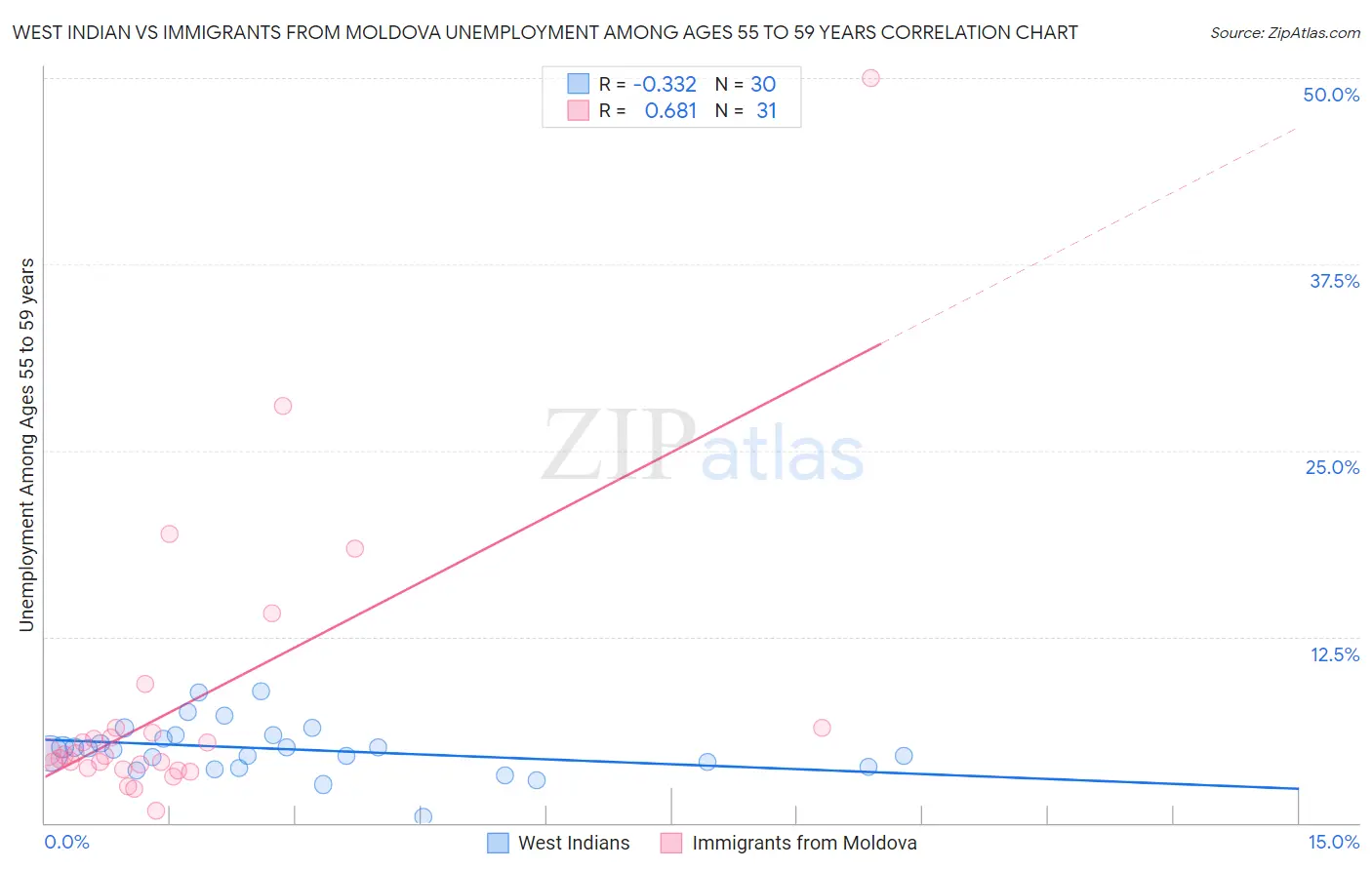 West Indian vs Immigrants from Moldova Unemployment Among Ages 55 to 59 years