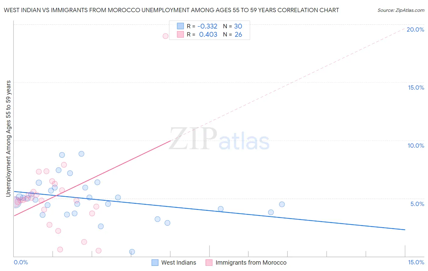 West Indian vs Immigrants from Morocco Unemployment Among Ages 55 to 59 years