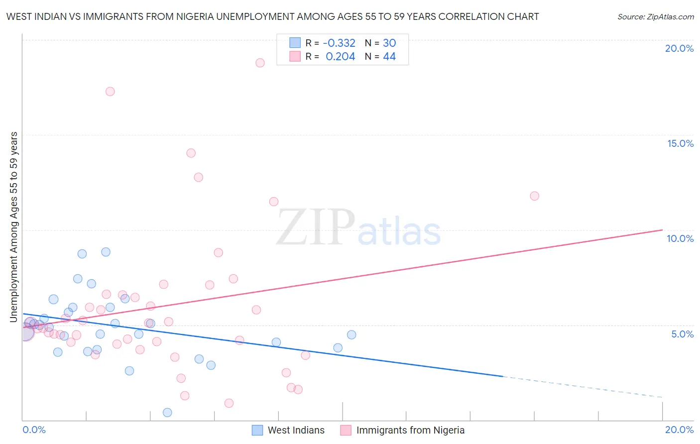 West Indian vs Immigrants from Nigeria Unemployment Among Ages 55 to 59 years