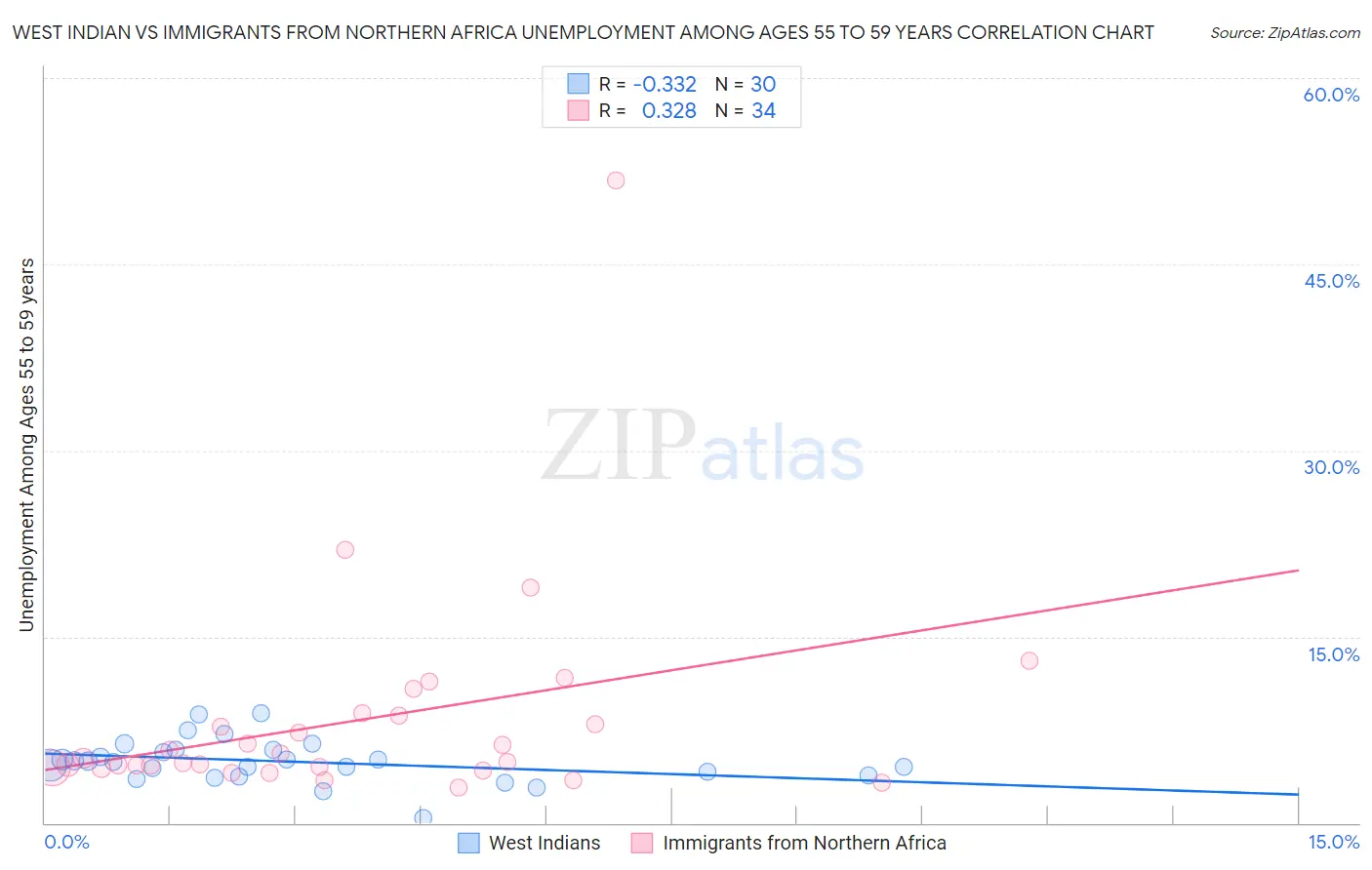 West Indian vs Immigrants from Northern Africa Unemployment Among Ages 55 to 59 years