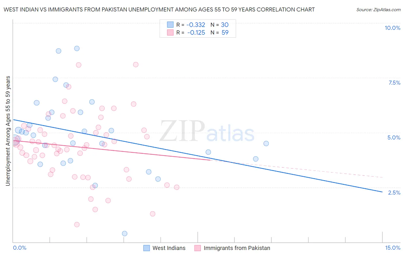 West Indian vs Immigrants from Pakistan Unemployment Among Ages 55 to 59 years