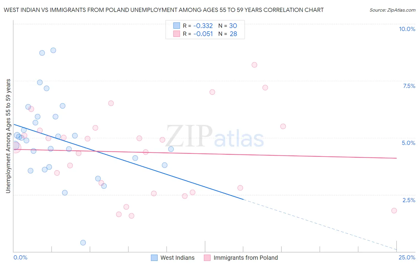 West Indian vs Immigrants from Poland Unemployment Among Ages 55 to 59 years