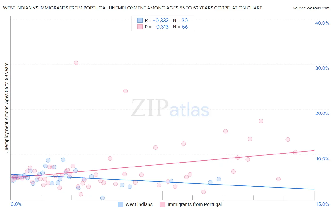 West Indian vs Immigrants from Portugal Unemployment Among Ages 55 to 59 years