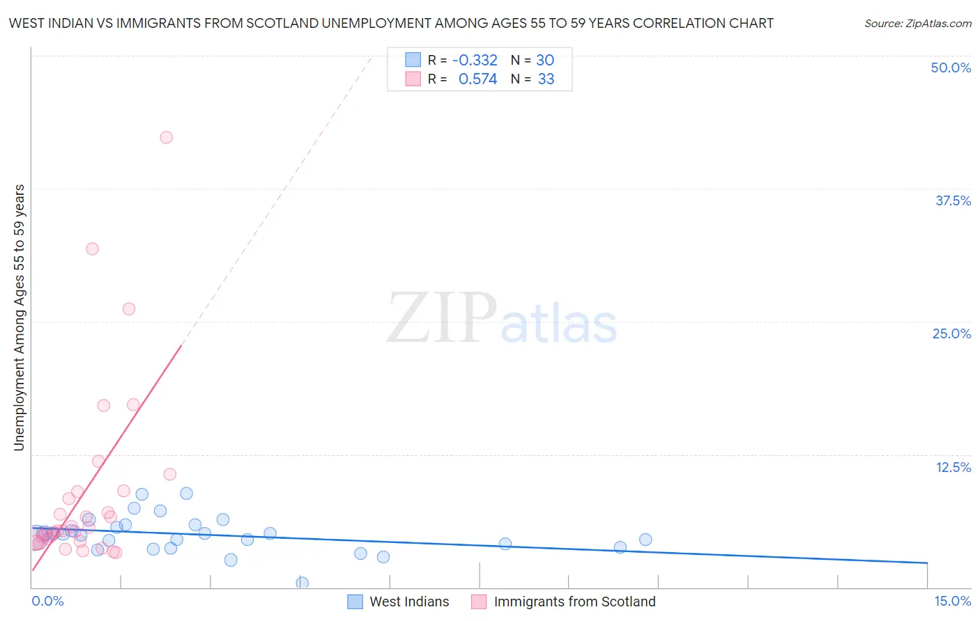 West Indian vs Immigrants from Scotland Unemployment Among Ages 55 to 59 years