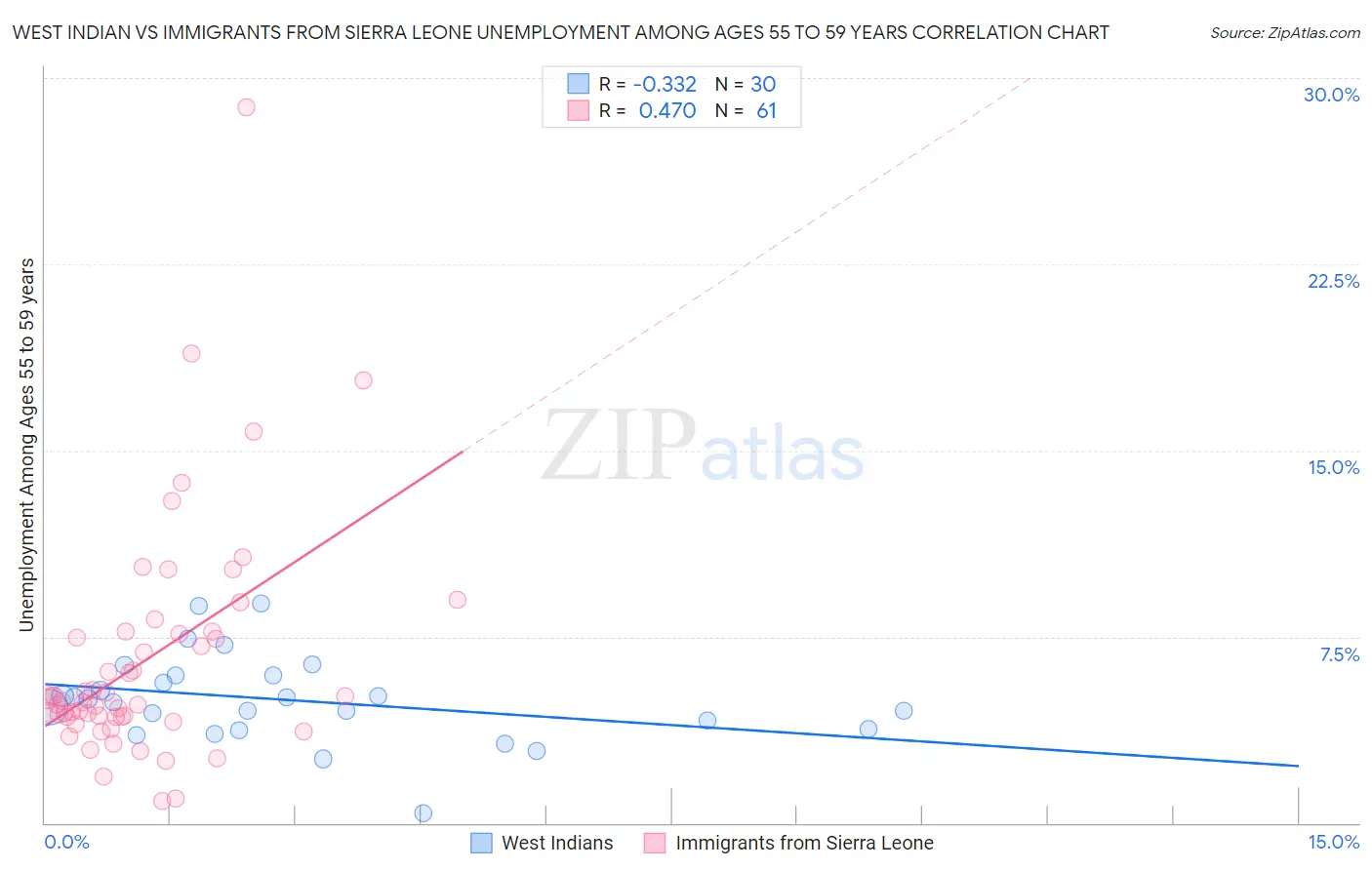 West Indian vs Immigrants from Sierra Leone Unemployment Among Ages 55 to 59 years