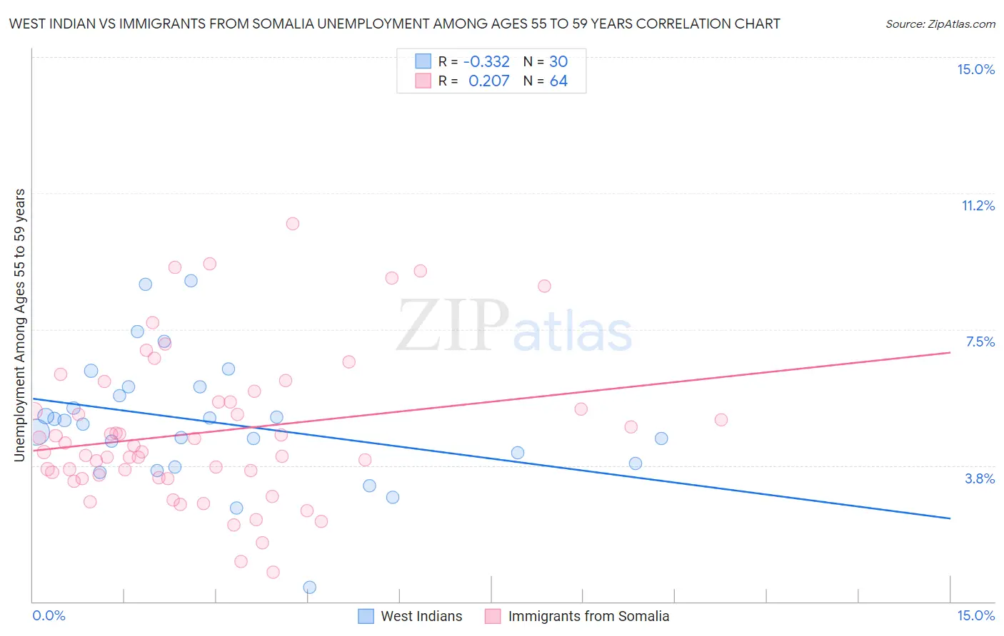 West Indian vs Immigrants from Somalia Unemployment Among Ages 55 to 59 years