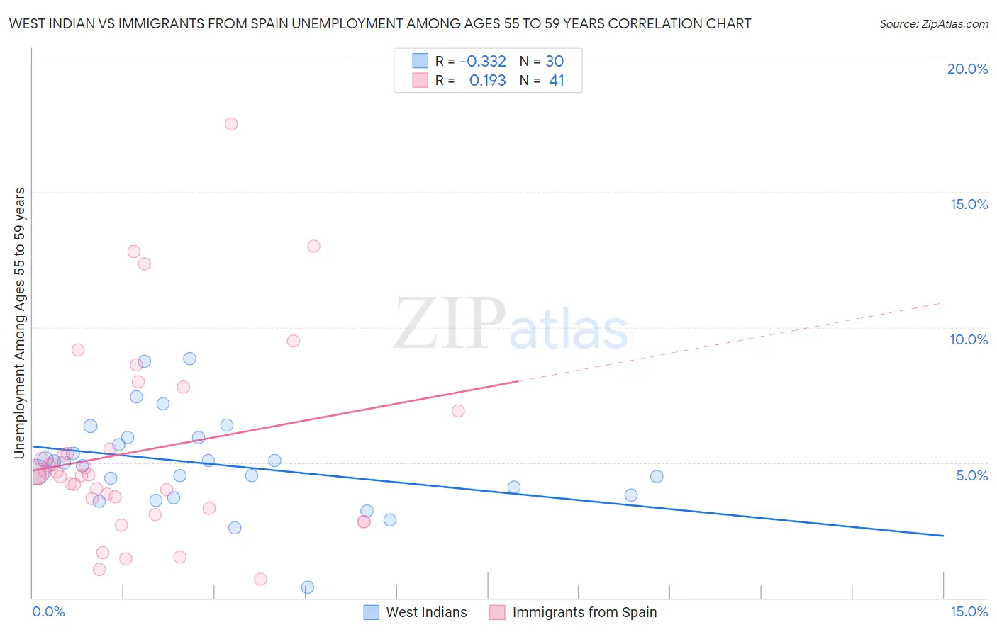 West Indian vs Immigrants from Spain Unemployment Among Ages 55 to 59 years