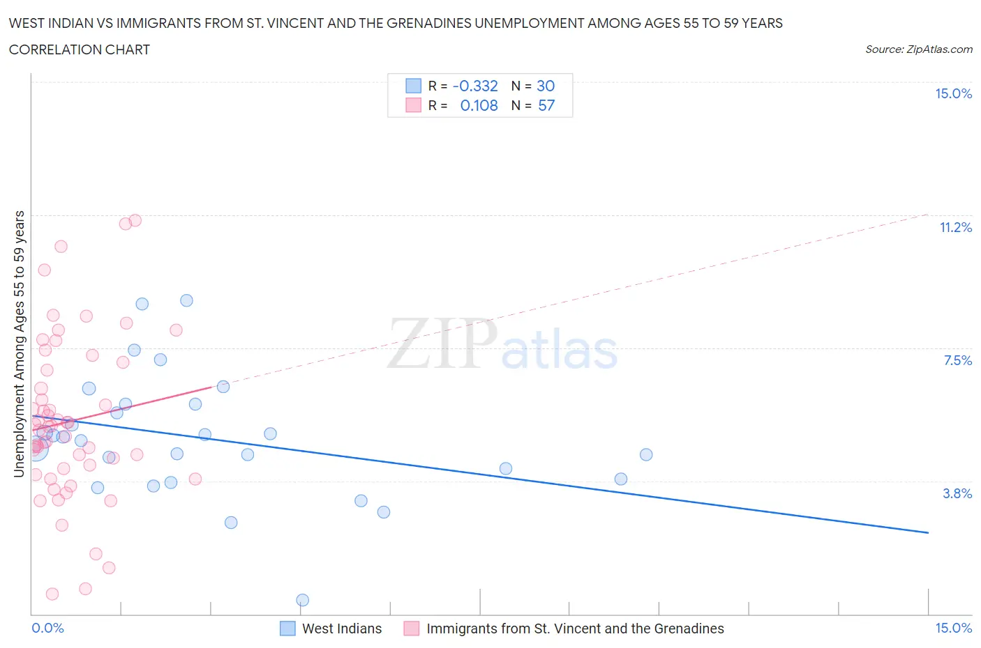 West Indian vs Immigrants from St. Vincent and the Grenadines Unemployment Among Ages 55 to 59 years