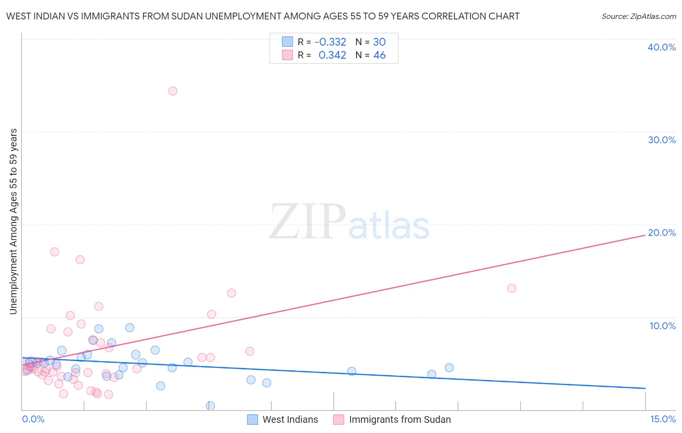 West Indian vs Immigrants from Sudan Unemployment Among Ages 55 to 59 years