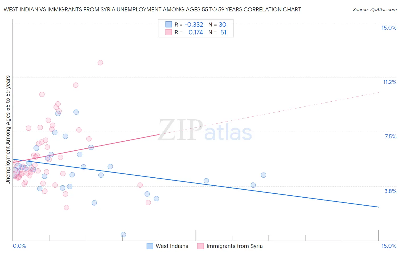 West Indian vs Immigrants from Syria Unemployment Among Ages 55 to 59 years