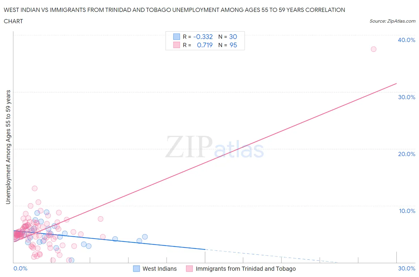 West Indian vs Immigrants from Trinidad and Tobago Unemployment Among Ages 55 to 59 years