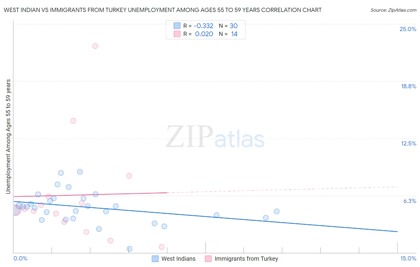 West Indian vs Immigrants from Turkey Unemployment Among Ages 55 to 59 years