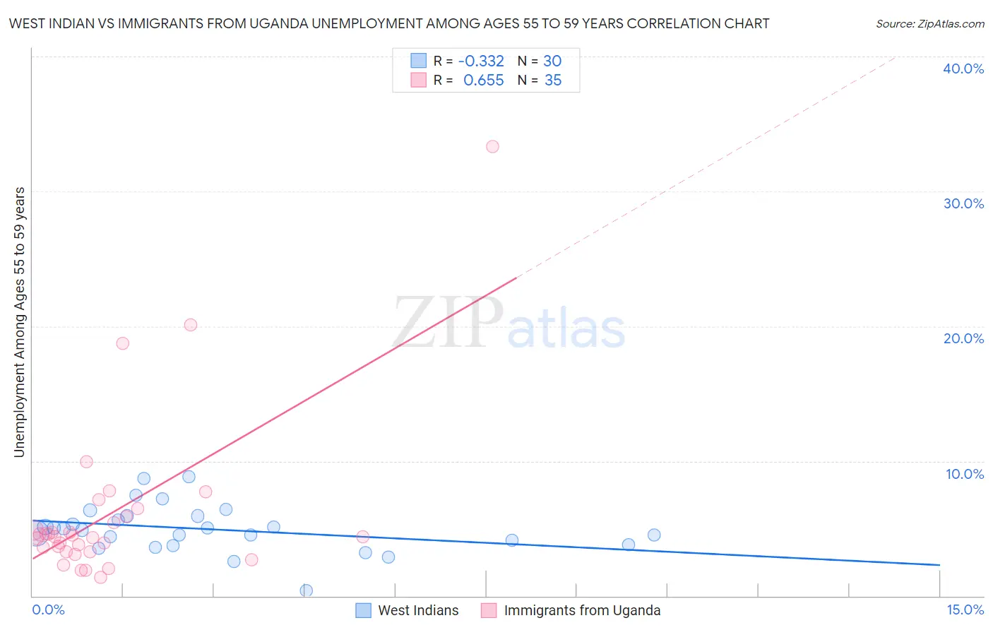 West Indian vs Immigrants from Uganda Unemployment Among Ages 55 to 59 years
