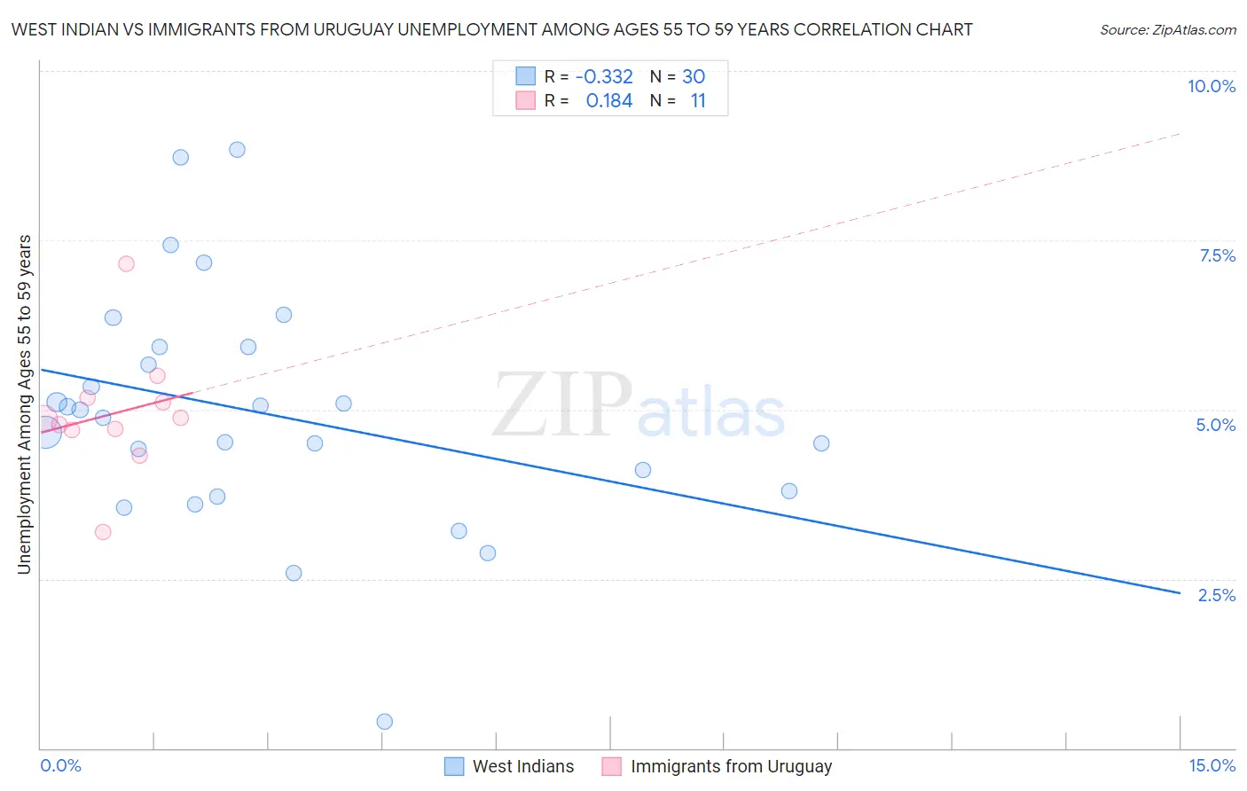 West Indian vs Immigrants from Uruguay Unemployment Among Ages 55 to 59 years