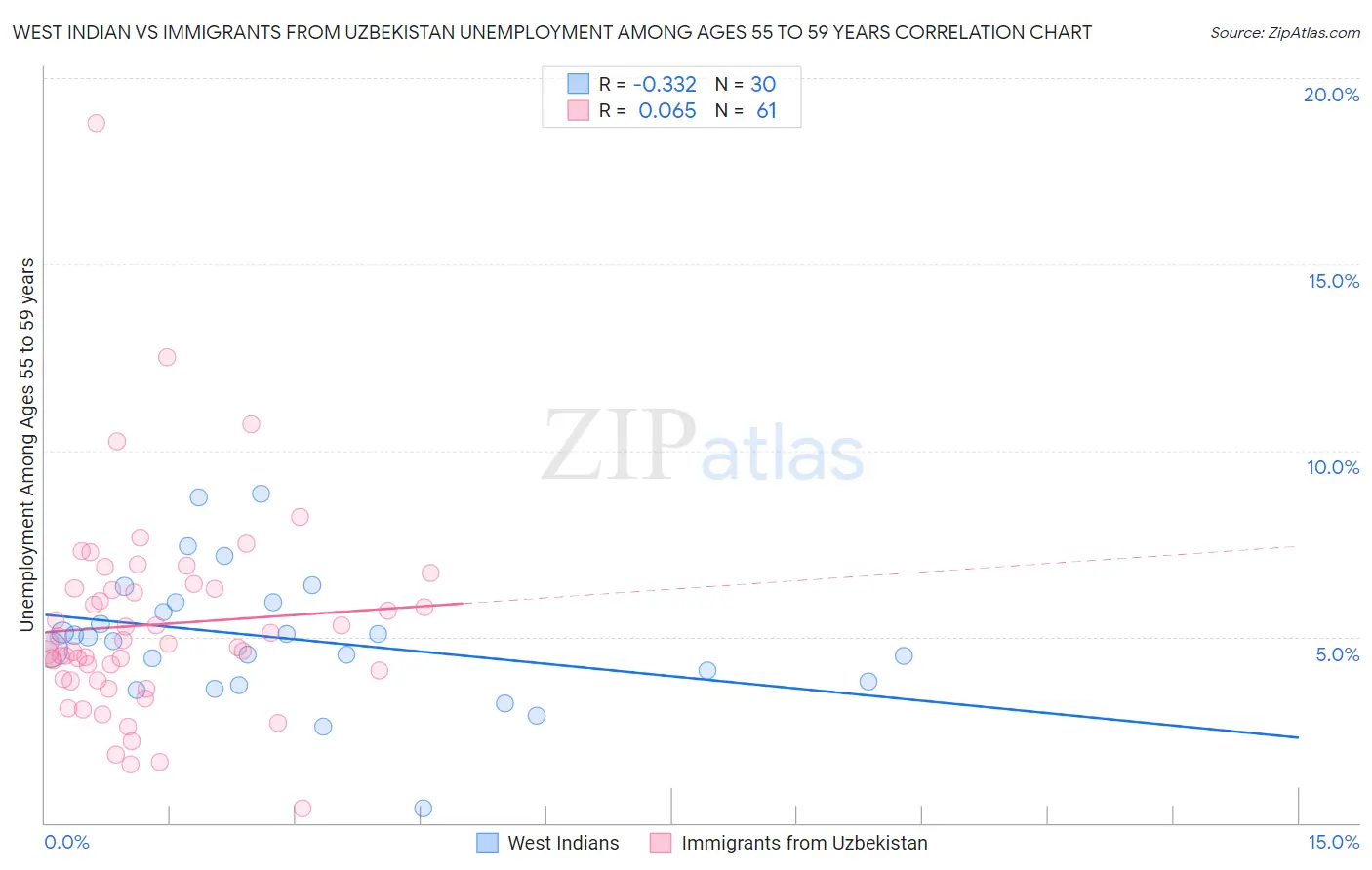 West Indian vs Immigrants from Uzbekistan Unemployment Among Ages 55 to 59 years