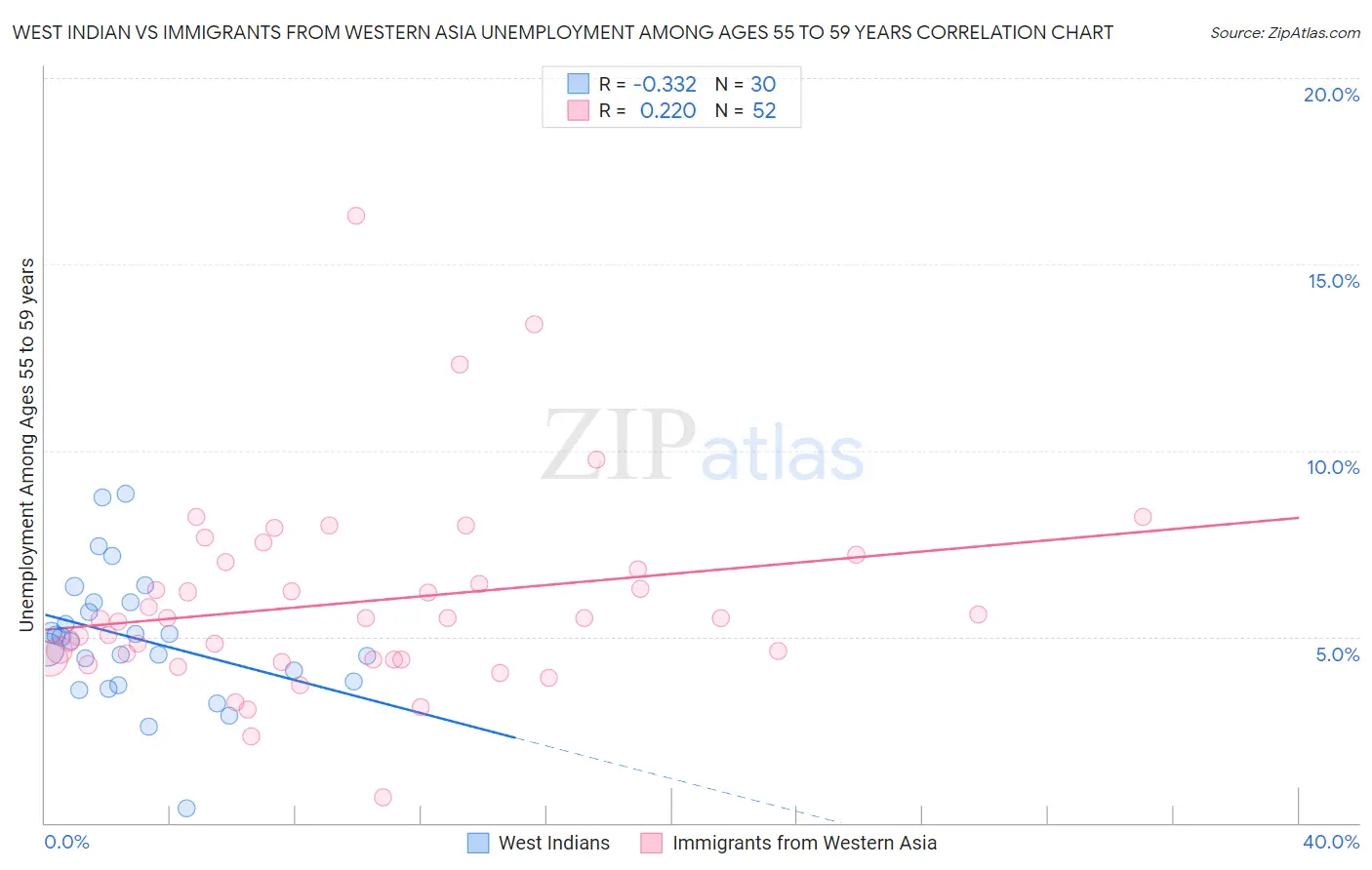West Indian vs Immigrants from Western Asia Unemployment Among Ages 55 to 59 years
