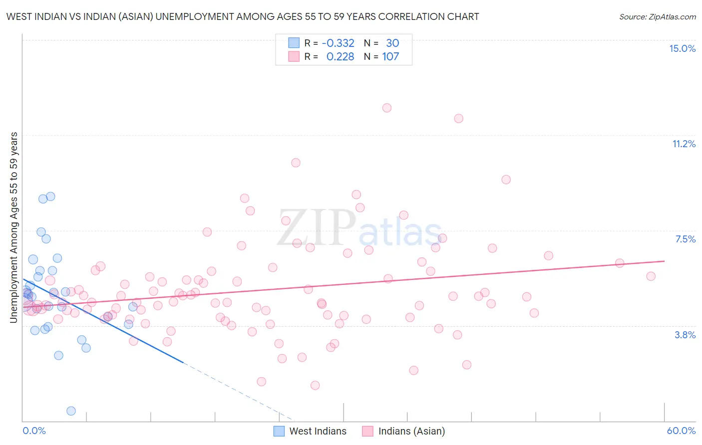 West Indian vs Indian (Asian) Unemployment Among Ages 55 to 59 years