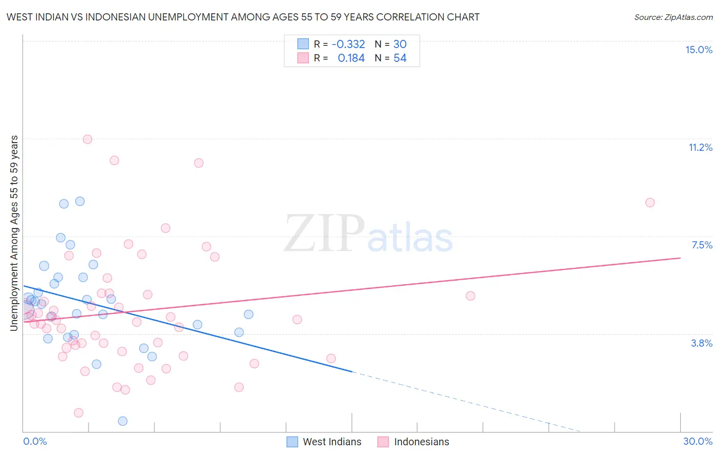 West Indian vs Indonesian Unemployment Among Ages 55 to 59 years