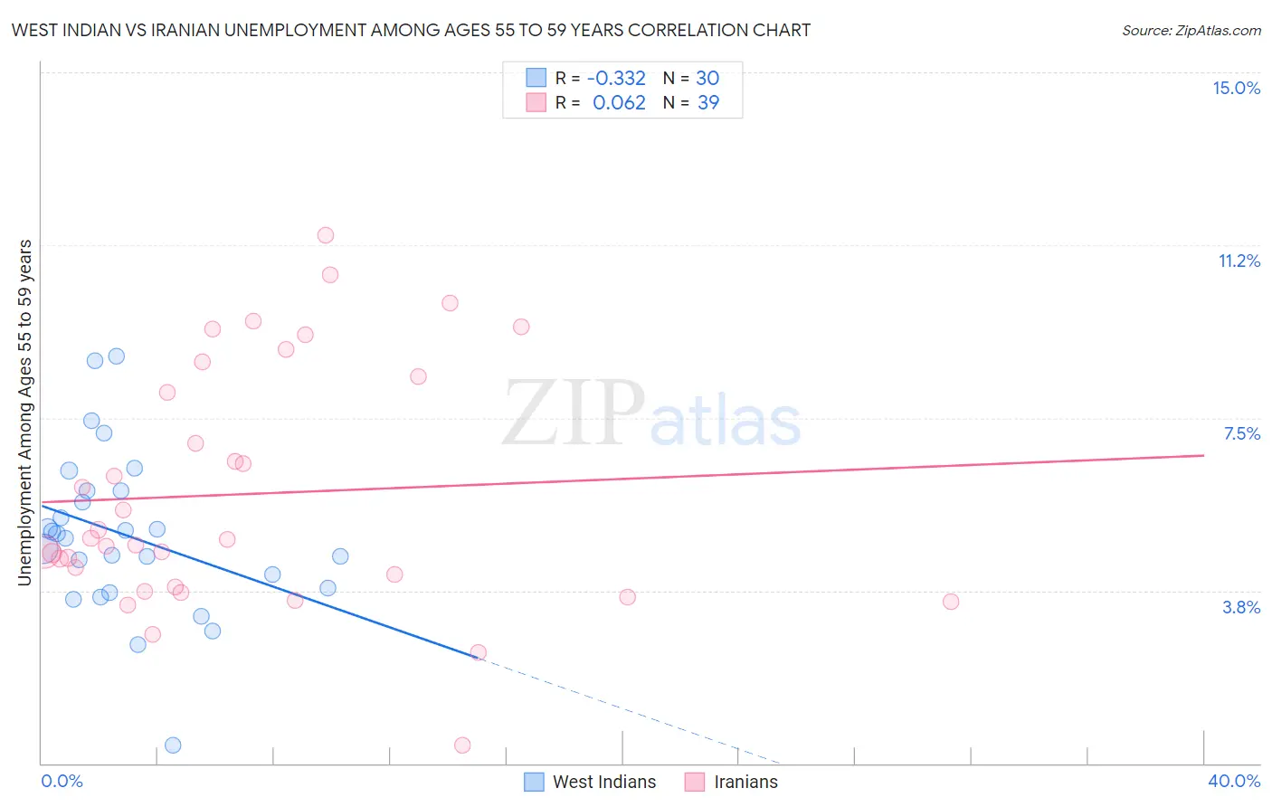 West Indian vs Iranian Unemployment Among Ages 55 to 59 years